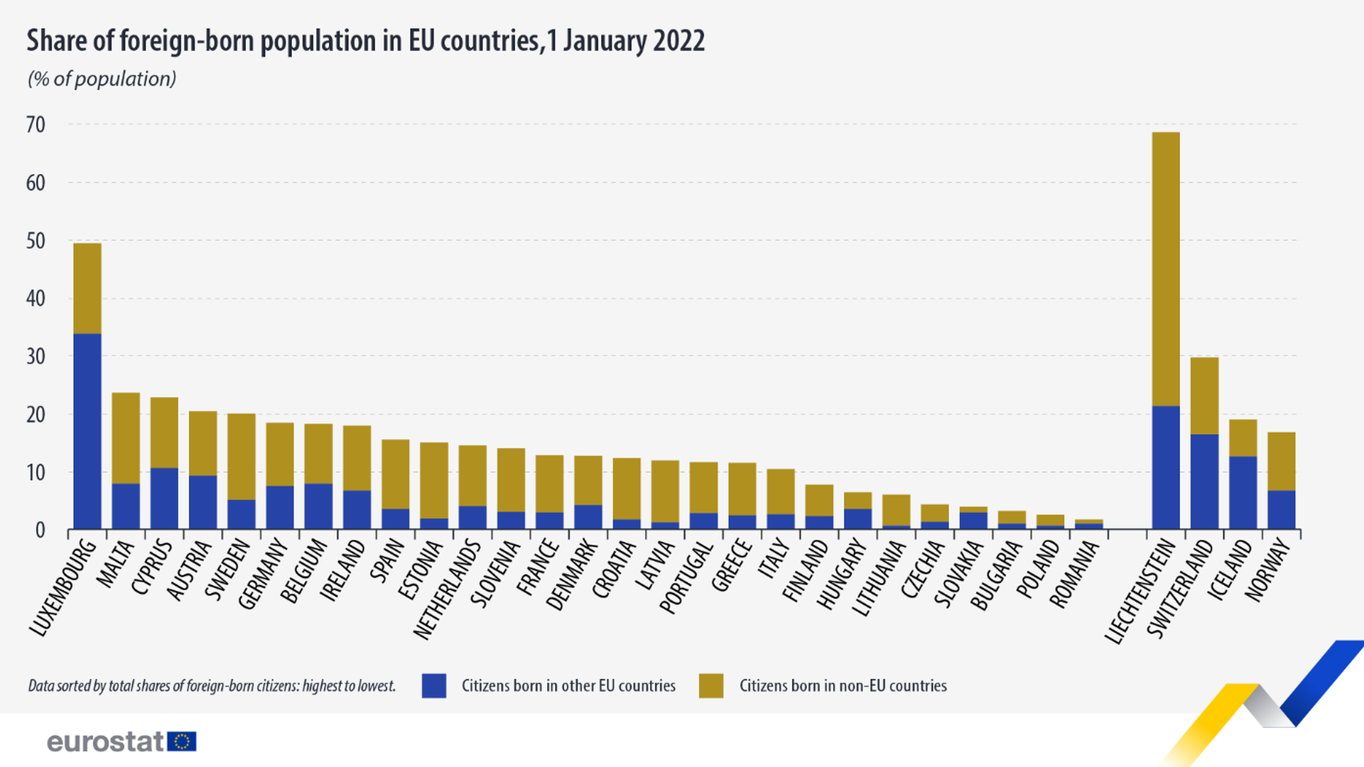 Part de la population née à l'étranger dans les pays de l'UE.