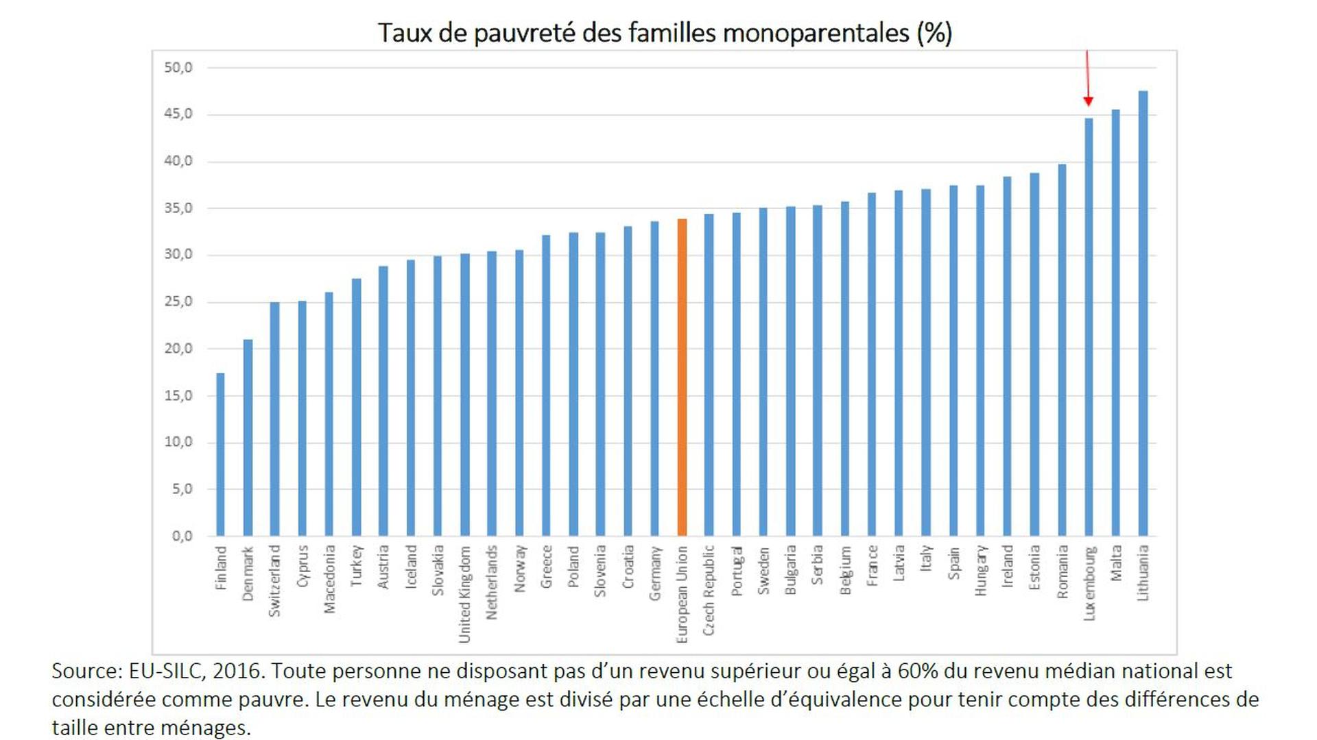 Pour Nuria Iturralde, «le taux de pauvreté au Luxembourg n'est pas cohérent avec la situation économique du pays. C'est une honte.»