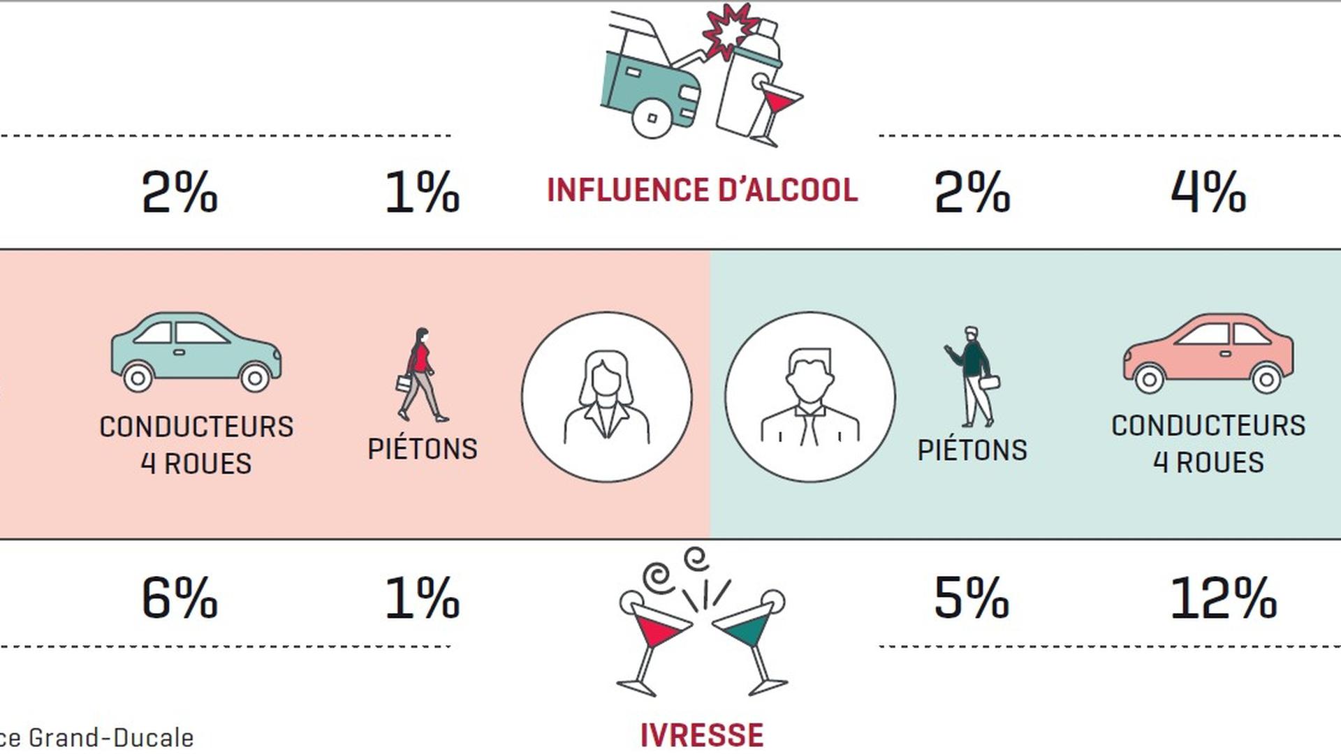 12 % des hommes qui ont eu un accident de voiture entre 2017 et 2021 avaient dépassé la limite légale d'alcoolémie, alors que ce chiffre n'était que de 6 % pour les femmes